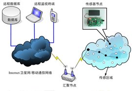 无线传感器网络操作系统在卫星移动通信终端中的应用与发展